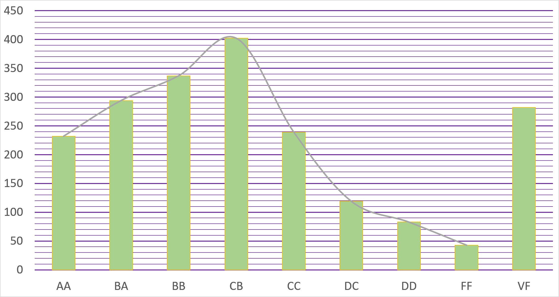 Cumulative grade distribution of the undergraduate students